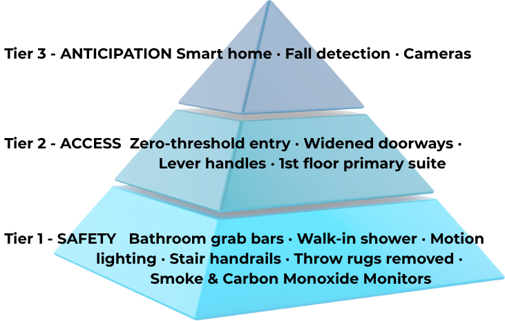 Aging in Place modification tiers: Tier 1 Safety (bathroom grab bars, walk-in shower, motion lighting, stair handrails), Tier 2 Access (zero-threshold entry, widened doorways, lever handles), Tier 3 Anticipation (smart home, fall detection, cameras)