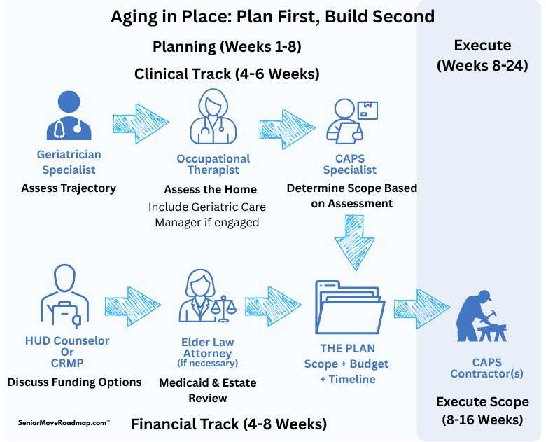 Aging in Place planning process: Clinical Track (Geriatrician → Occupational Therapist → CAPS Specialist) and Financial Track (HUD Counselor/CRMP → Elder Law Attorney → The Plan) running in parallel before CAPS Contractor executes